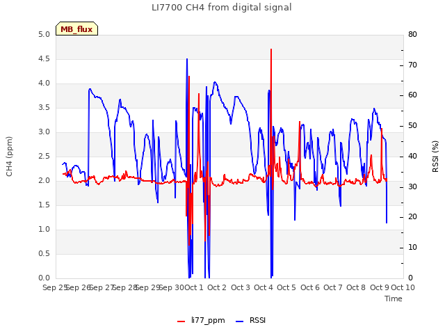 plot of LI7700 CH4 from digital signal