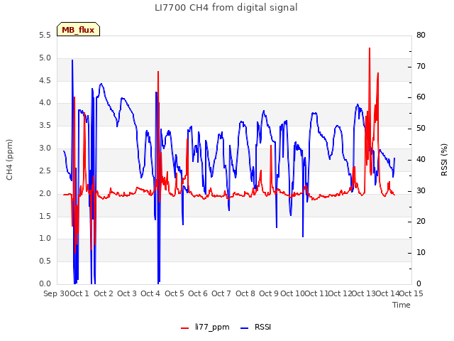 plot of LI7700 CH4 from digital signal