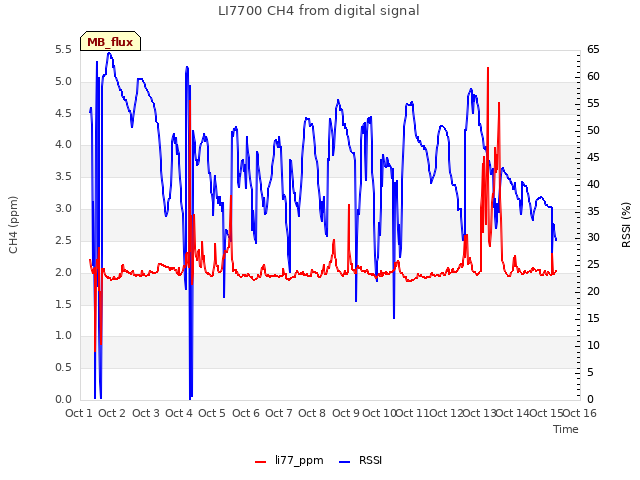 plot of LI7700 CH4 from digital signal