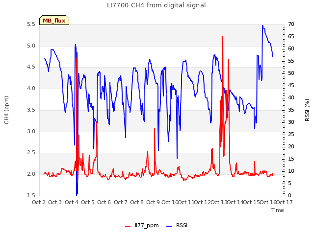 plot of LI7700 CH4 from digital signal