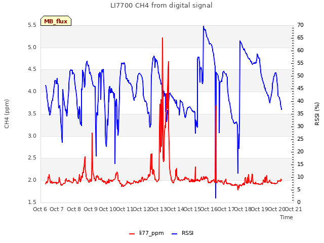 plot of LI7700 CH4 from digital signal