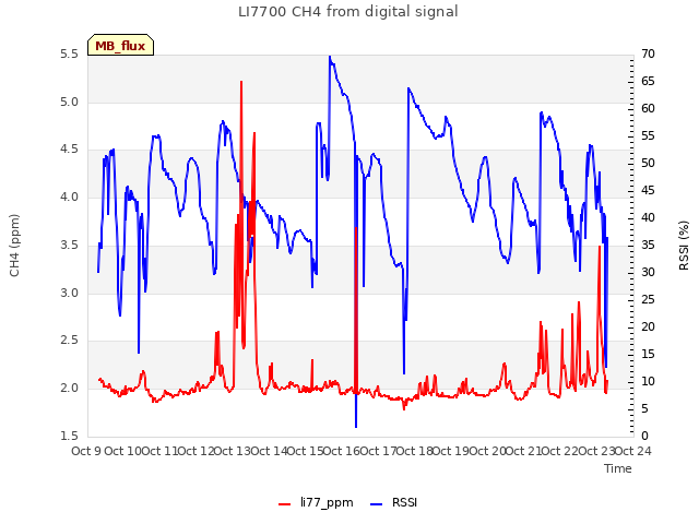 plot of LI7700 CH4 from digital signal