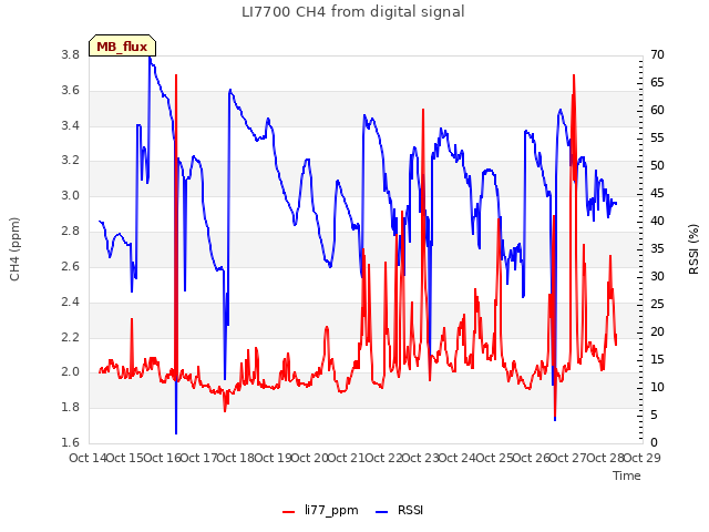 plot of LI7700 CH4 from digital signal