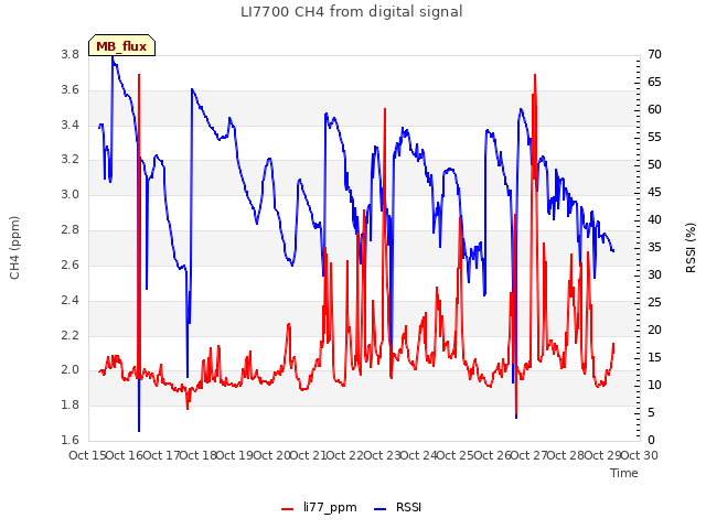 plot of LI7700 CH4 from digital signal