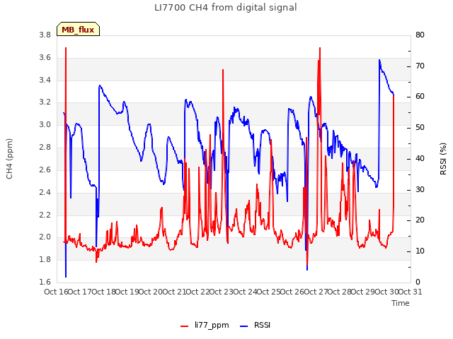 plot of LI7700 CH4 from digital signal