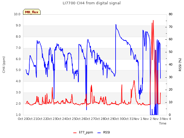 plot of LI7700 CH4 from digital signal