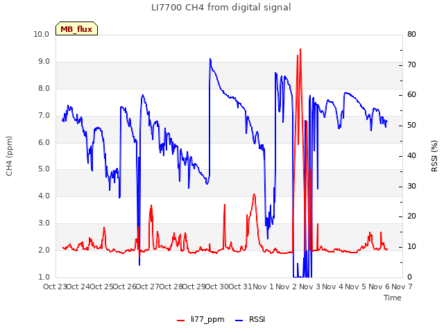 plot of LI7700 CH4 from digital signal