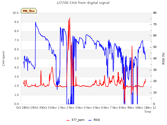 plot of LI7700 CH4 from digital signal