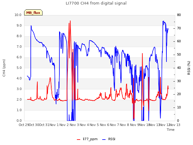 plot of LI7700 CH4 from digital signal