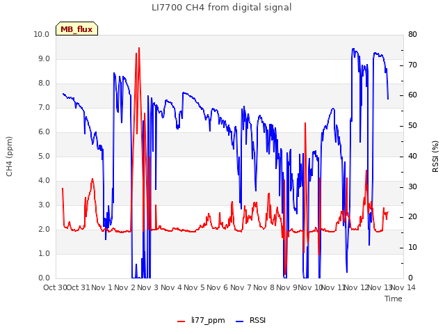 plot of LI7700 CH4 from digital signal