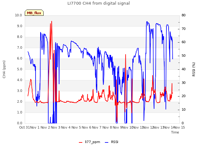 plot of LI7700 CH4 from digital signal