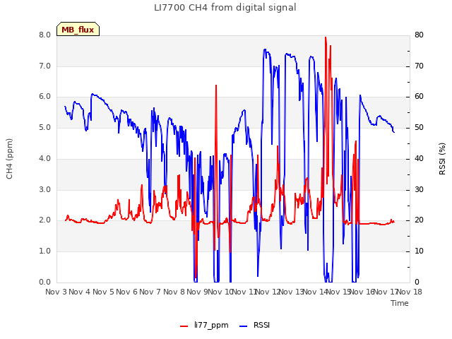 plot of LI7700 CH4 from digital signal