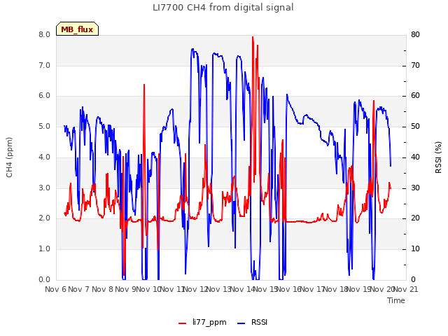 plot of LI7700 CH4 from digital signal