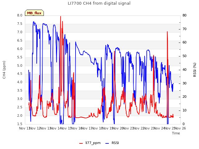 plot of LI7700 CH4 from digital signal