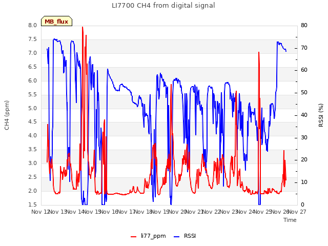 plot of LI7700 CH4 from digital signal