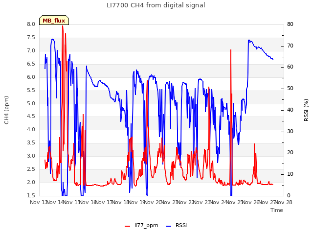 plot of LI7700 CH4 from digital signal