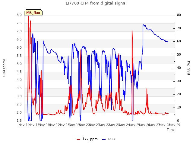 plot of LI7700 CH4 from digital signal