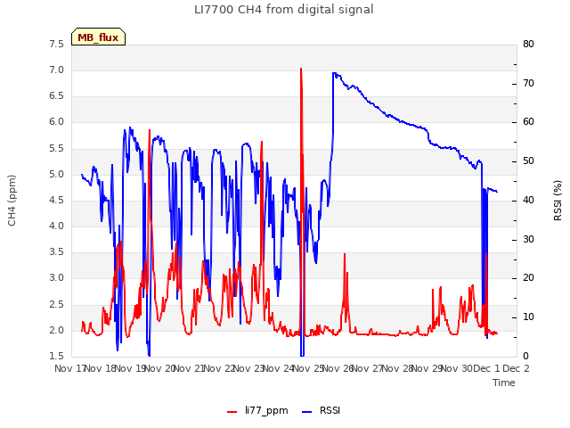 plot of LI7700 CH4 from digital signal