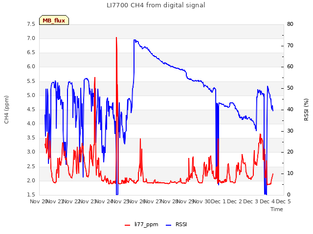 plot of LI7700 CH4 from digital signal