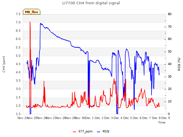 plot of LI7700 CH4 from digital signal