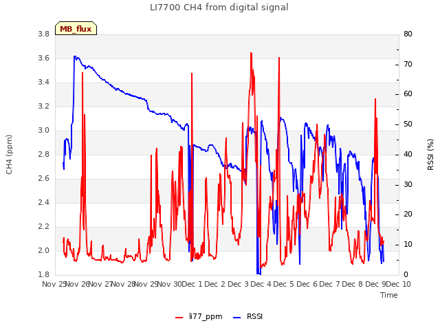 plot of LI7700 CH4 from digital signal