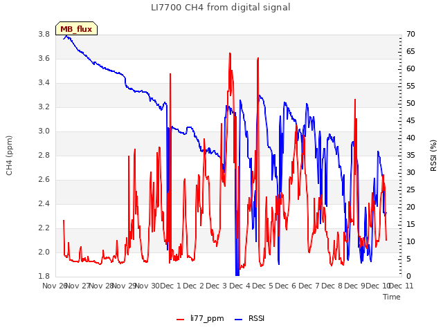 plot of LI7700 CH4 from digital signal