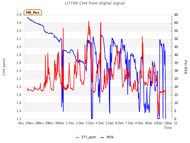 plot of LI7700 CH4 from digital signal