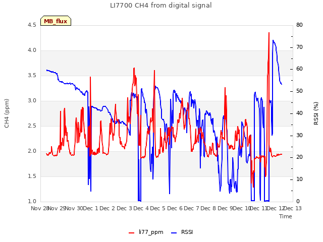 plot of LI7700 CH4 from digital signal