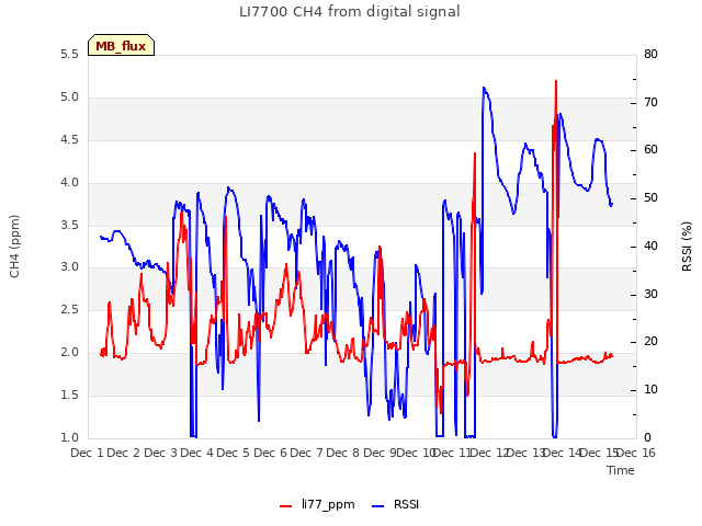 plot of LI7700 CH4 from digital signal