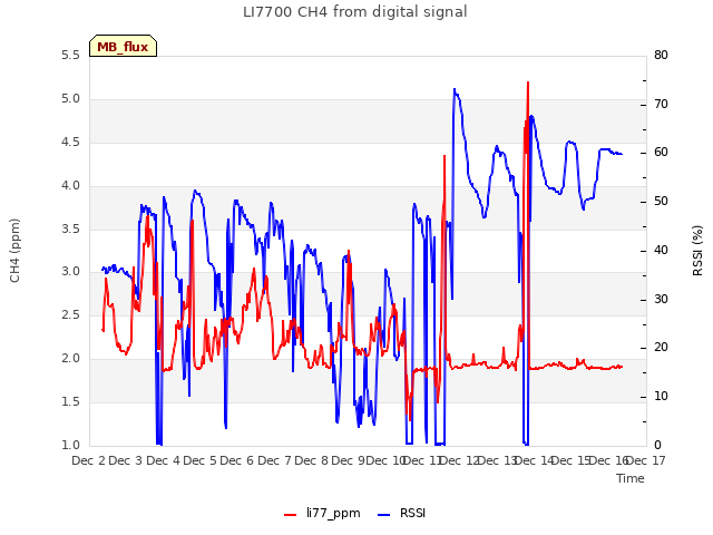 plot of LI7700 CH4 from digital signal