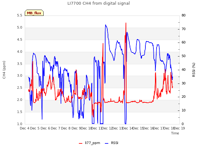 plot of LI7700 CH4 from digital signal