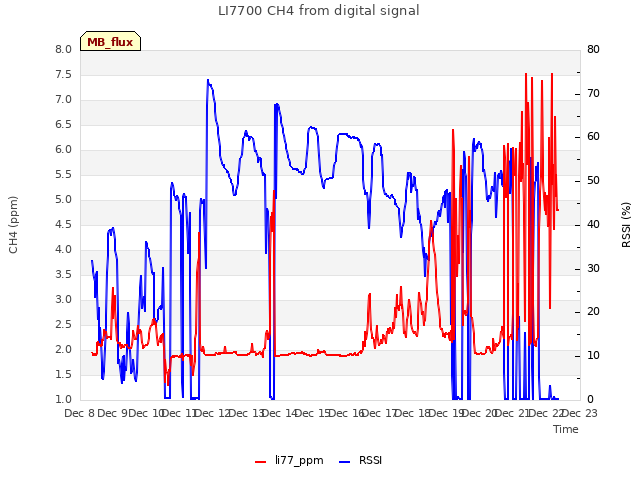 plot of LI7700 CH4 from digital signal