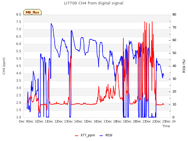 plot of LI7700 CH4 from digital signal