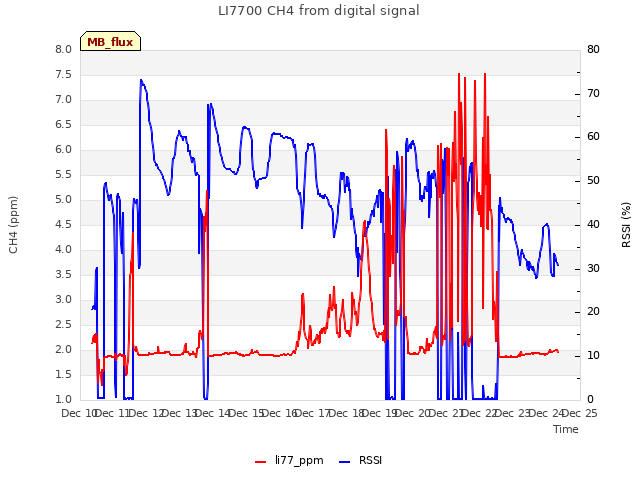 plot of LI7700 CH4 from digital signal