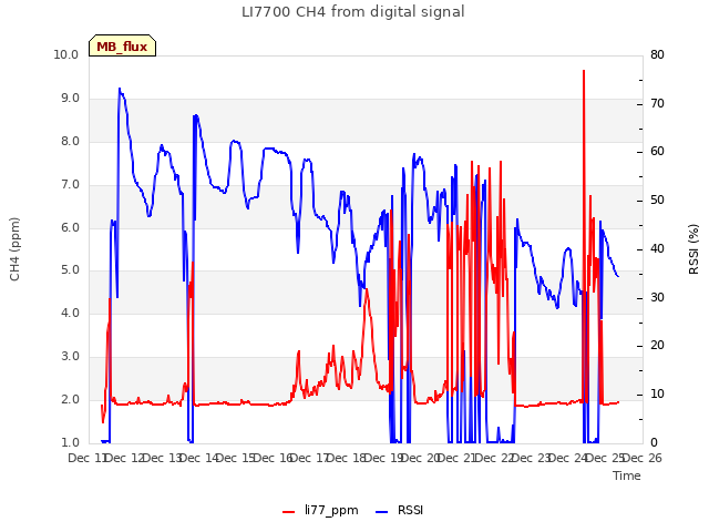 plot of LI7700 CH4 from digital signal