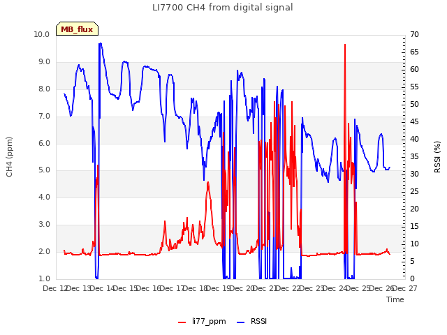 plot of LI7700 CH4 from digital signal