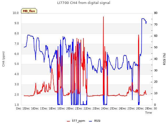 plot of LI7700 CH4 from digital signal