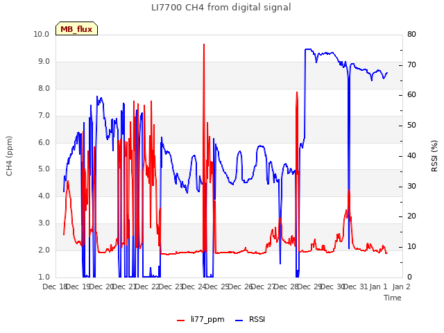 plot of LI7700 CH4 from digital signal