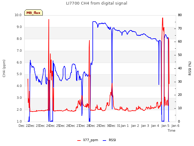 plot of LI7700 CH4 from digital signal