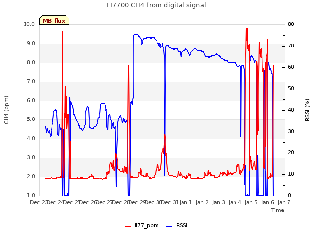 plot of LI7700 CH4 from digital signal