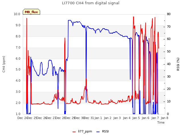 plot of LI7700 CH4 from digital signal