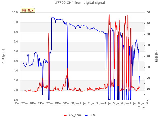 plot of LI7700 CH4 from digital signal