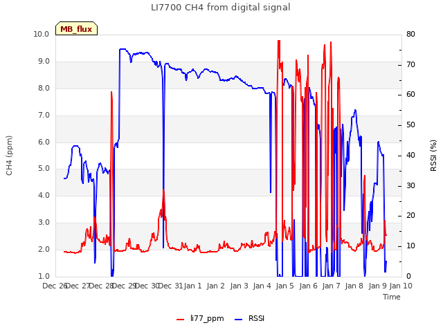 plot of LI7700 CH4 from digital signal