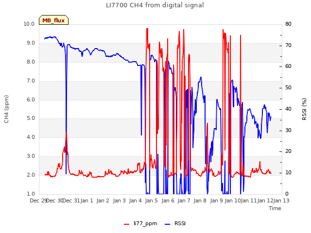 plot of LI7700 CH4 from digital signal