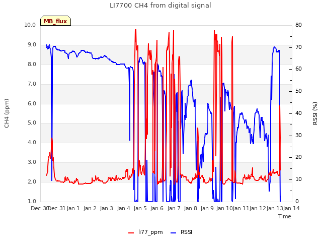 plot of LI7700 CH4 from digital signal