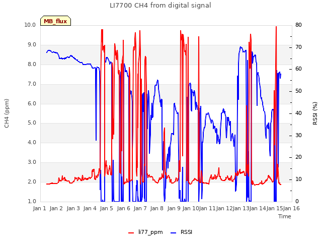 plot of LI7700 CH4 from digital signal