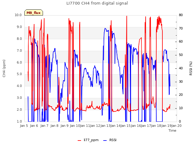 plot of LI7700 CH4 from digital signal