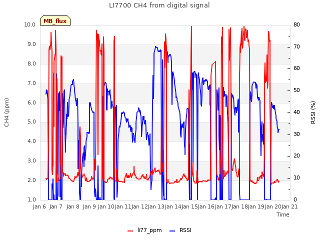 plot of LI7700 CH4 from digital signal