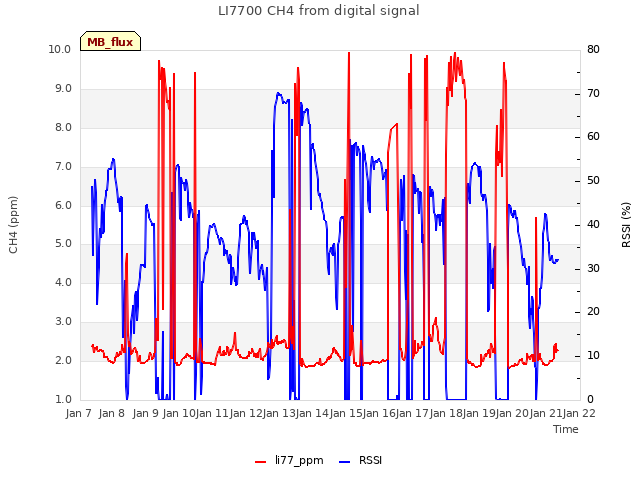 plot of LI7700 CH4 from digital signal