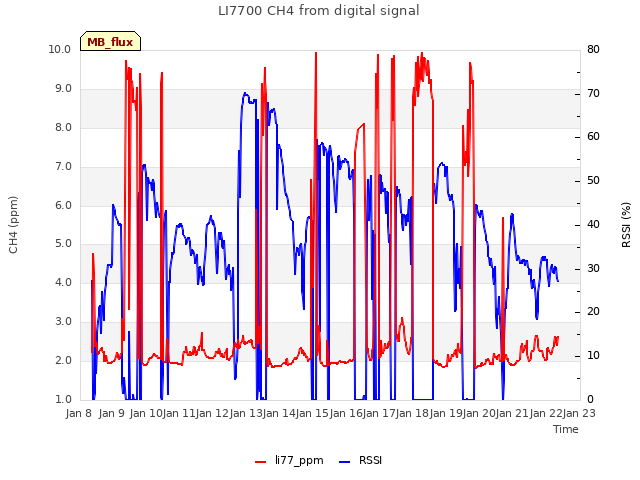 plot of LI7700 CH4 from digital signal